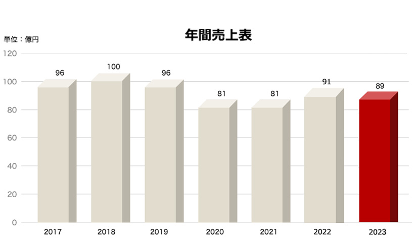 年間売上表