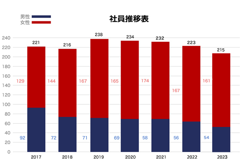 社員推移表 男女の割合の変化