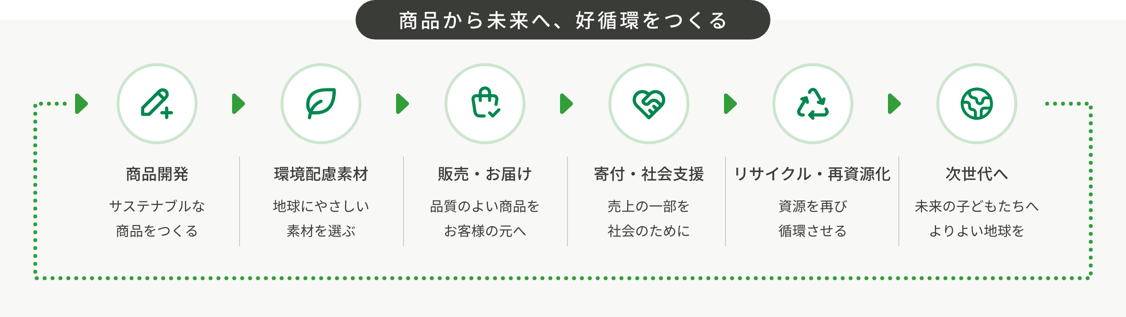 商品から未来へ、好循環をつくる